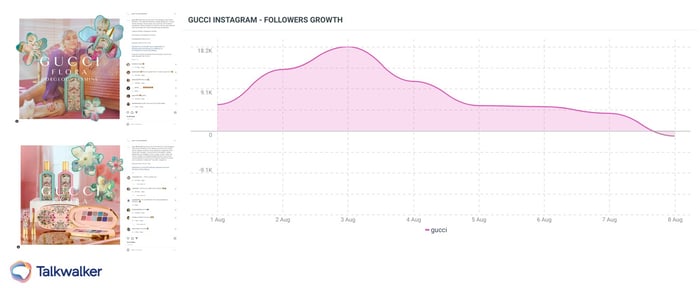 Graph showing the growth of Gucci followers due to the colab