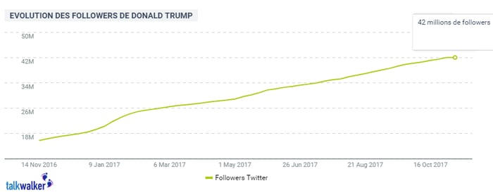 followers Twitter Donald Trump abonnés évolution