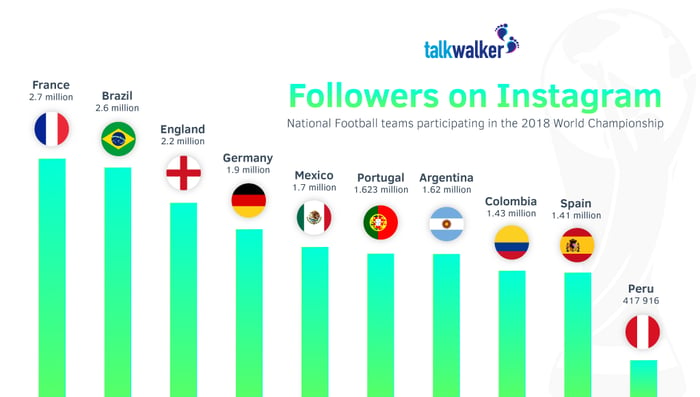 Number of Instagram followers for national teams World Cup 2018