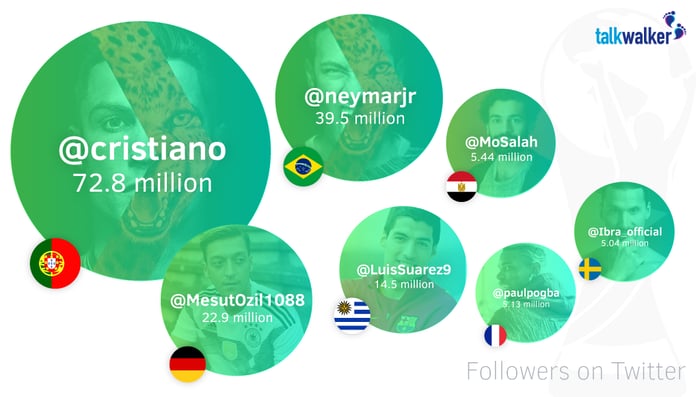 Football players on Twitter - social media stats Ronaldo Pogba Suarez