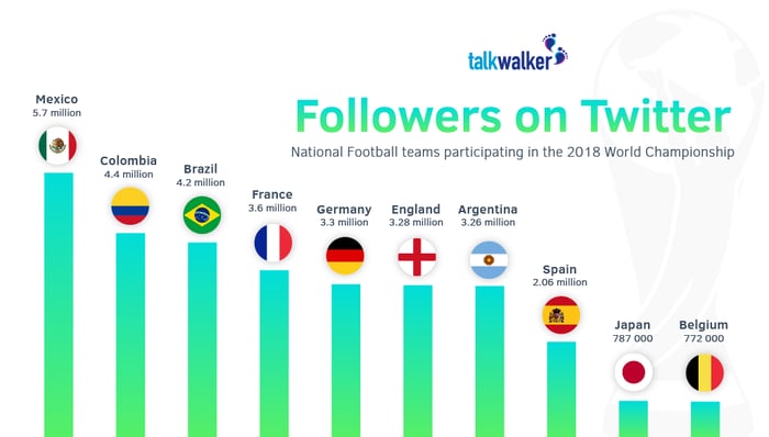 Number of Twitter followers for national teams World Cup 2018