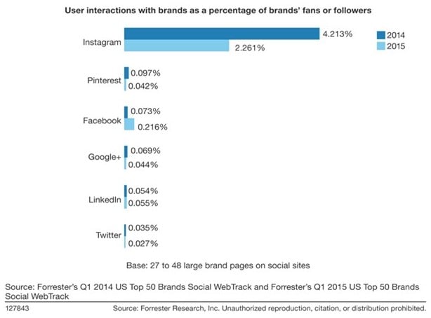 Forrester Report - engaged social platfroms
