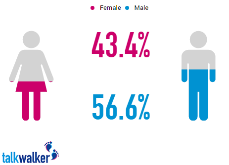 talkwalker statistics gender breakdown
