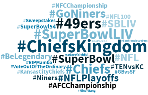 the top hashtags surrounding Super Bowl 54