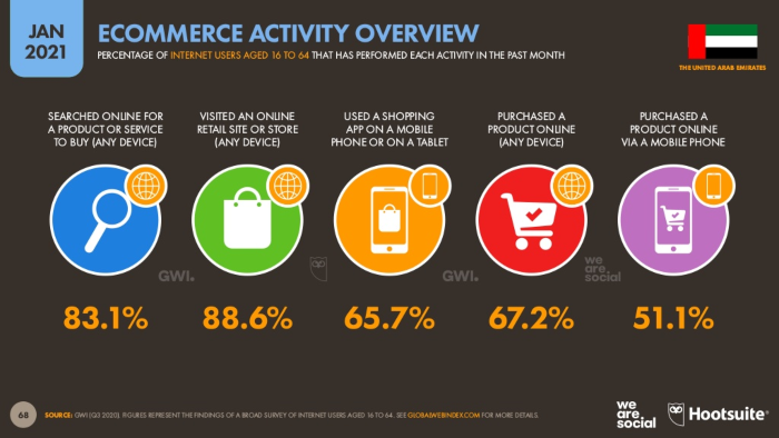 Ecommerce activity overview in the UAE, January 2021