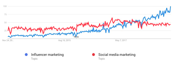 Influencer marketing google trends