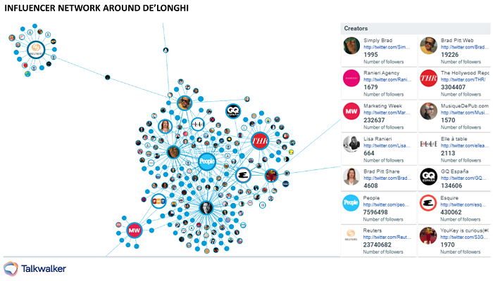 Talkwalker's Influencer Network shows that Brad Pitt fan sites jumped on board, along with celebrity and fashion news sources across geographies.