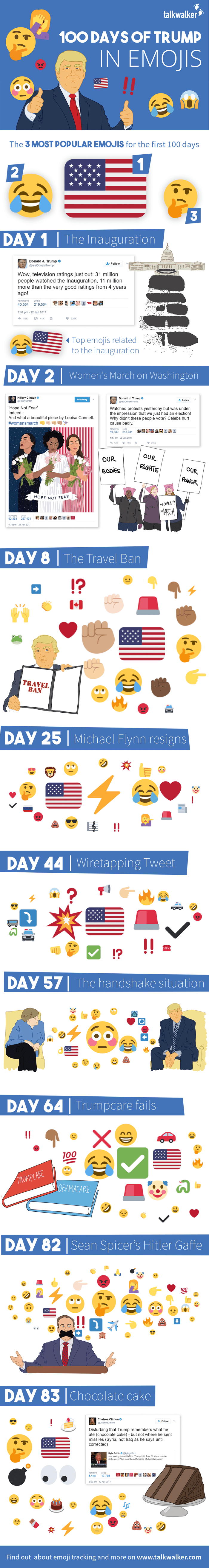 100 days top emojis