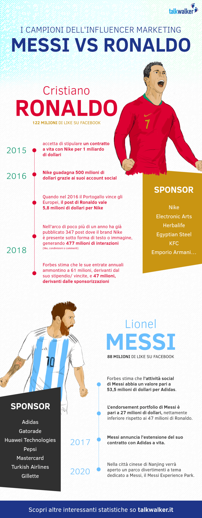 Ronaldo vs Messi Marketing