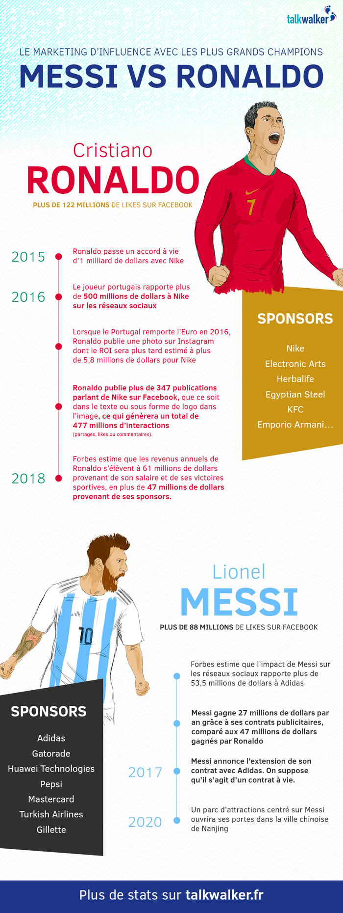 messi ronaldo infographie sponsors