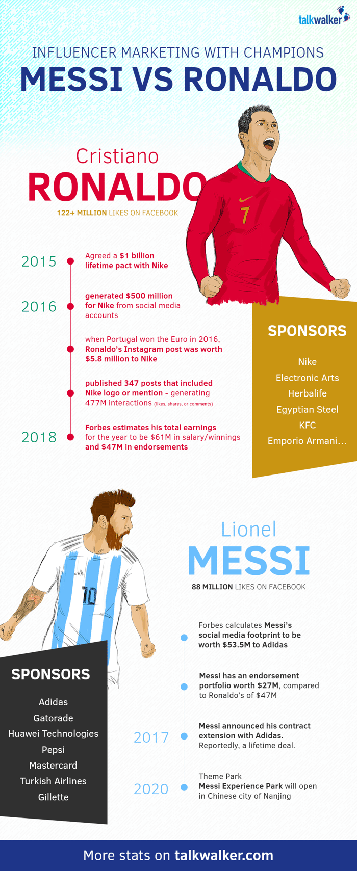 Ronaldo vs Messi - infographic