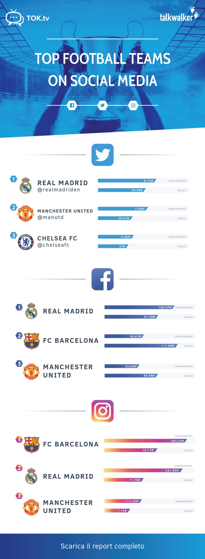 Football teams on social media