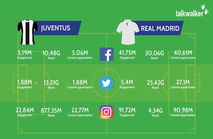 talkwalker statistics Juventus & Real Madrid