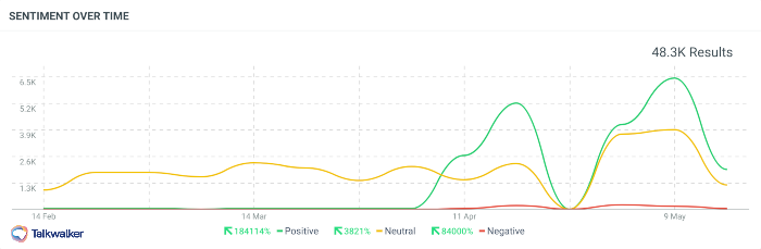 Evolution of consumer sentiment around “Lexus” during the past 3 months.