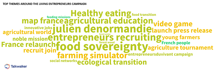 リビングアントレプレナーキャンペーンでは、食料主権や農業教育の重要性など、トップテーマがポジティブに捉えられています。