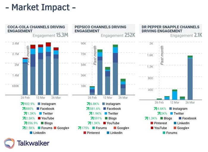 Social media tips - Talkwalker Analytics reporting template showing the market impact of three brands - Coca-Cola, PepsiCo, and Dr Pepper Snapple.