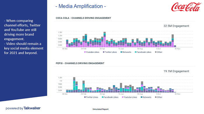 Coke vs Pepsi for media amplification - brand equity metric - competitor benchmarking