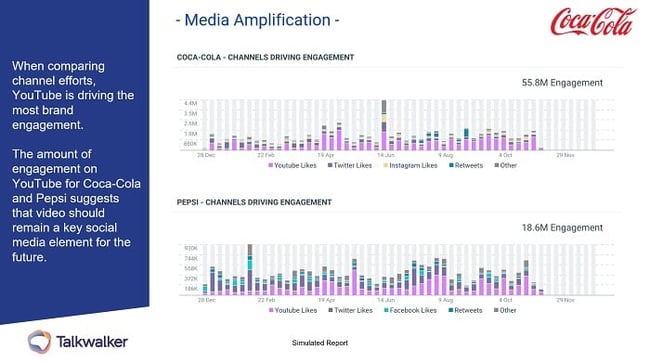 Media amplification. Competitor analysis for social media report,  in simulated Talkwalker report. Coke vs Pepsi.