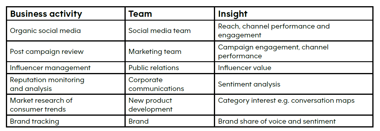 Table showing insights each team should gather per business activity