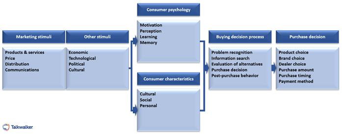 Model of consumer behavior - analyze and identify consumer decision-making process