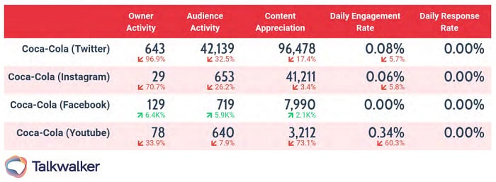 Owned channel performance - results per channel for social media reporting
