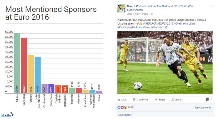 most mentioned sponsors at euro 2016