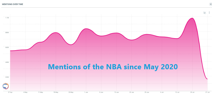 A chart showing mentions of the NBA National Basketball Association mentions on social media increasing since April as sports return to action.