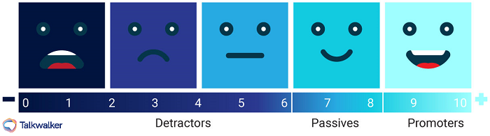 Voice of the customer analytics - Net promoter score - image shows cartoon faces ranging from unhappy to sad.