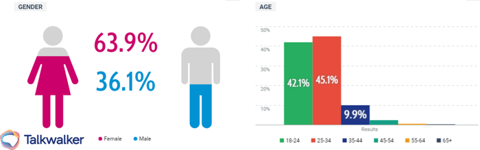 demographics of users interacting with Olay's Super Bowl ad