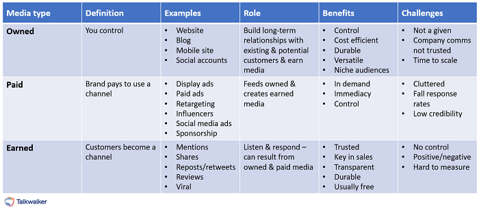 Content strategy - owned, paid, earned media - options for publishing