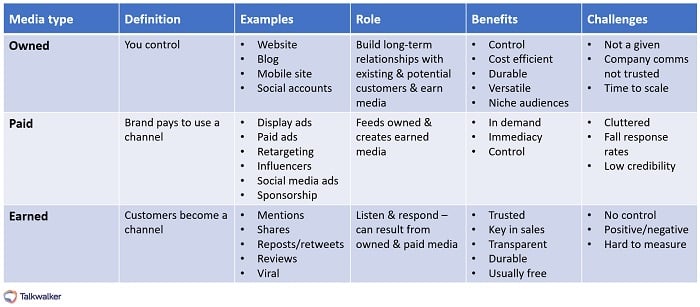 Media types to use in your financial services marketing strategy - owned, paid, earned