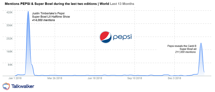 Pepsi had a bigger impact with branded mentions during the 2018 Super Bowl, compared with the 2019 event.