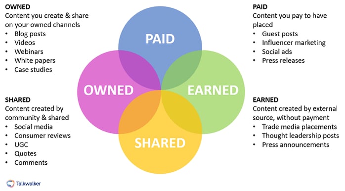 PESO model - paid vs earned vs owned vs shared media