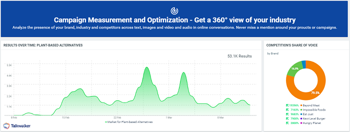 Podcast monitoring dashboard from Talkwalker, showing campaign measurement and optimization.