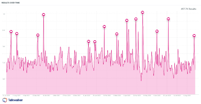 Conversations that mention ‘podcast’ or ‘بودكاست’ in the Middle East during the past 13 months amassed 497.7K results. Talkwalker’s peak-detection feature allows you to pinpoint key moments that are driving engagement around a certain topic.