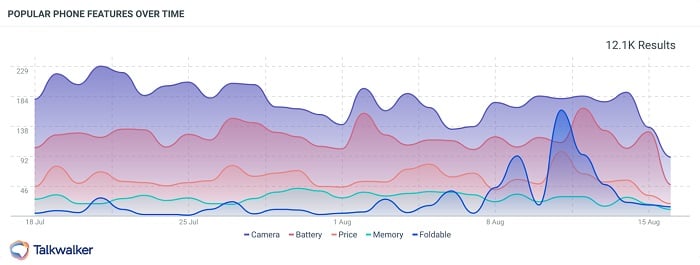 Twitter conversations showing how the camera is the most discussed feature of phones today, followed by battery life - Mid July 2021 to mid August 2021.