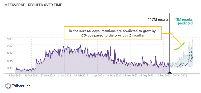 Talkwalker's new predictive analytics feature enables marketers foresee how a keyword will trend 90 days in the future