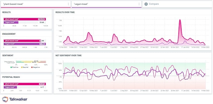 Quick Search insights on ‘plant-based meat’ and ‘vegan’ global stats for the last 13 months - reach, engagement, sentiment.