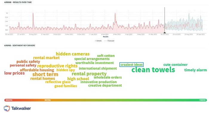 Talkwalker uses social media listening feature, Predictive Analytics, feature forecasting airbnb's popularity would continue to increase. Positive sentiment includes the phrases craziest ideas, clean towels, timely alarm, cute container.