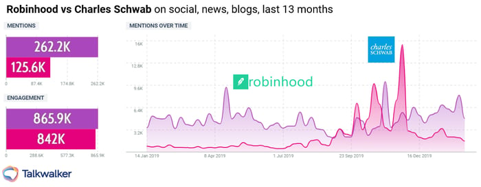 Talkwalker Quick Search shows how Robinhood performs versus Charles Schwab on social media