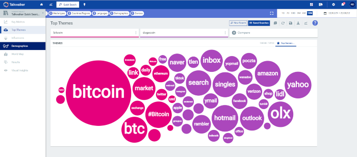 Screenshot of Talkwalker’s consumer intelligence platform where we see a bubble graph surrounding the top themes on bitcoin and dogecoin.