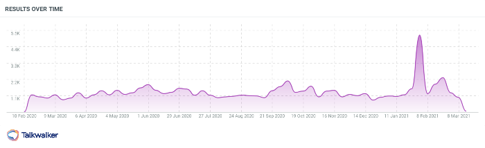 Number of mentions of ‘tweedehands’ (second-hand) during the past 13 months had exceeded 75,000.
