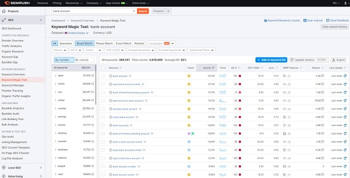 Semrush platform - dashboard - keyword research for your marketing strategy for financial services