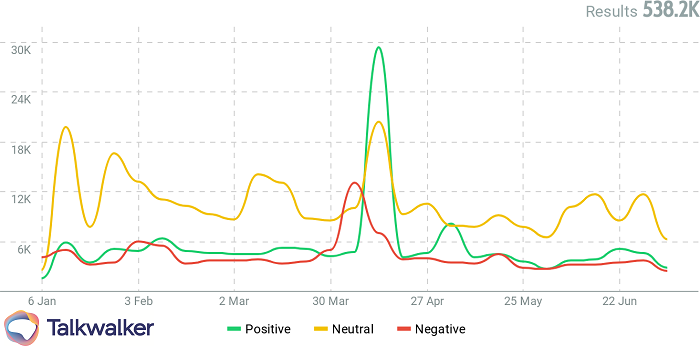El análisis de sentimiento en línea - En este ejemplo, la marca observó un pico en las menciones negativas, reaccionó rápidamente y convirtió lo que podría haber sido una crisis en algo positivo. 