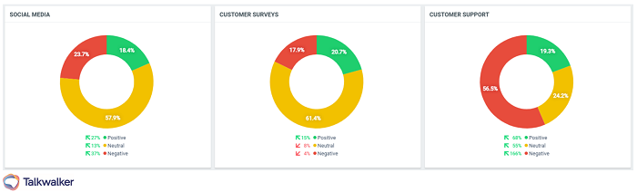 Integrating data sources - surveys and customer support - and comparing with social media feedback and reviews will help you analyze the sentiment of consumers towards your brand.
