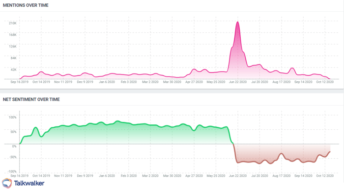 AI-powered sentiment analysis for crisis management. The spike in mentions  coincides with a severe increase in negative sentiment. Analyze the mentions to determine the cause, to react in real-time.
