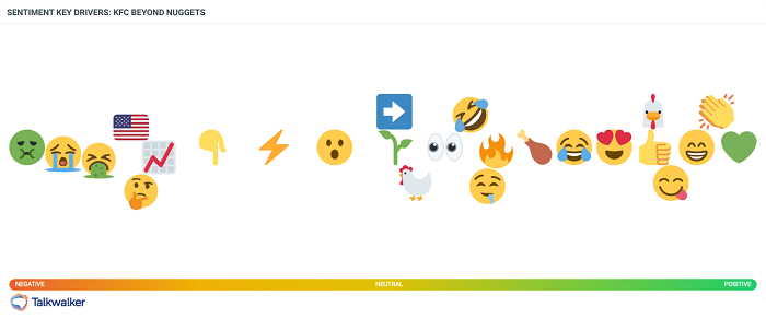 Talkwalker sentiment analysis for trend analysis. Eyes and chicken emoji in the middle of the spectrum indicate that many - brands and consumers - have their eye on KFC and other plant-based meat ventures.