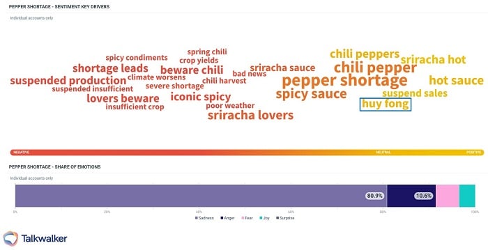 Sentiment analysis of pepper shortage, showing consumers sad because of the shortage, rather than angry at the brand.