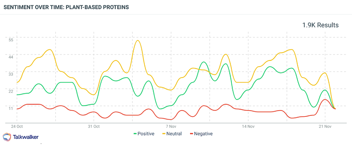 Sentiment over time for plant-based proteins shows this food industry trend with high positive sentiment.