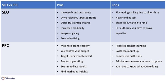 SEO vs PPC chart - use a combination to dominate page one in search rankings